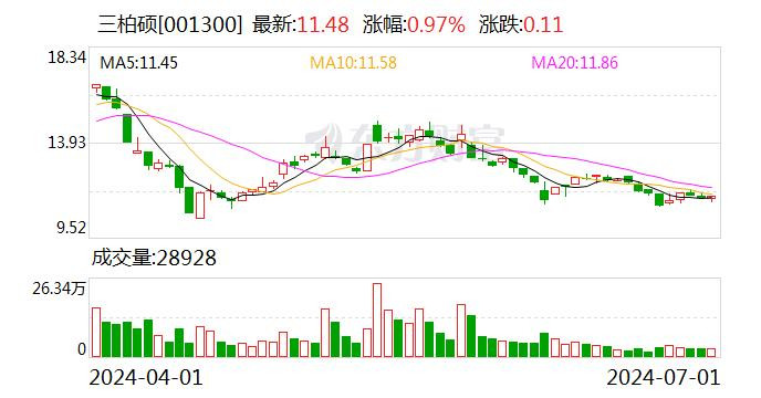 三柏硕：公司尚未实施股份回购