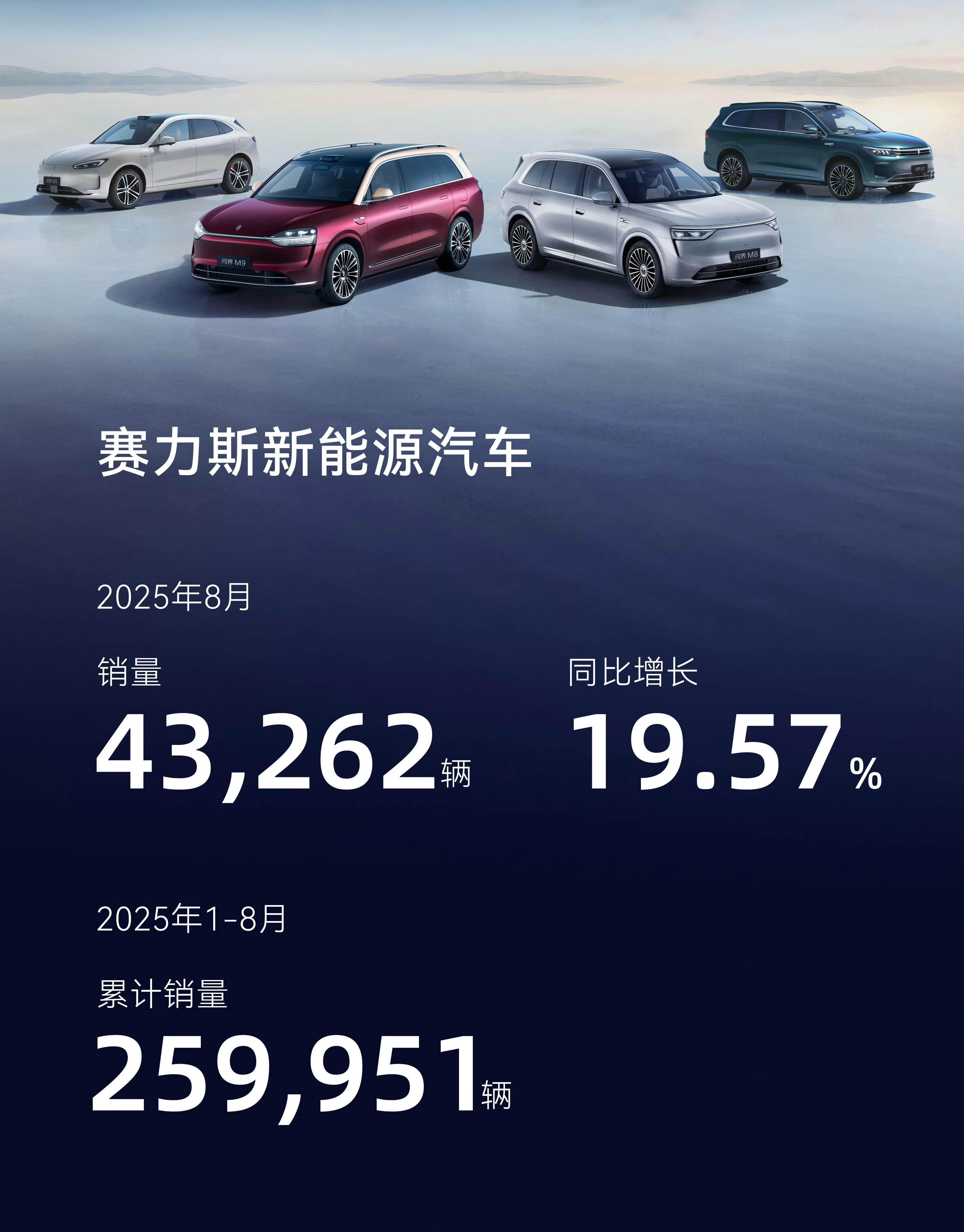 赛力斯8月销量官宣43262辆，同比增长19.57%。这含金量太高了，绝大部分都