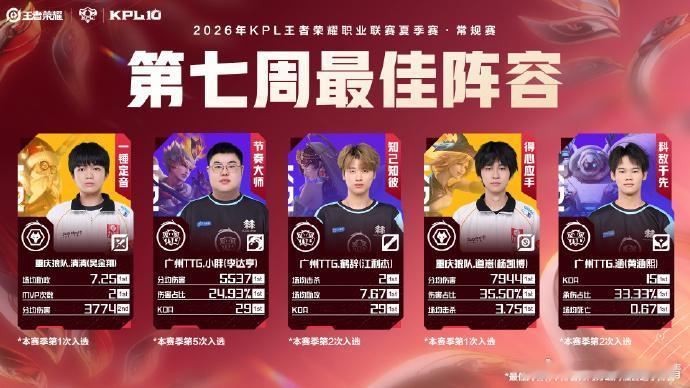 KPL2026夏季赛第七周最佳阵容第七周最佳选手道崽第七周最佳阵容名单公布，道崽