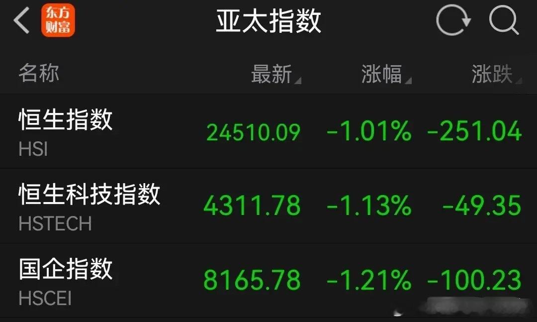 昨天中秋节，A股休市不开盘，港股照常开市，港股三大指数全线大跌，恒生指数盘中大跌