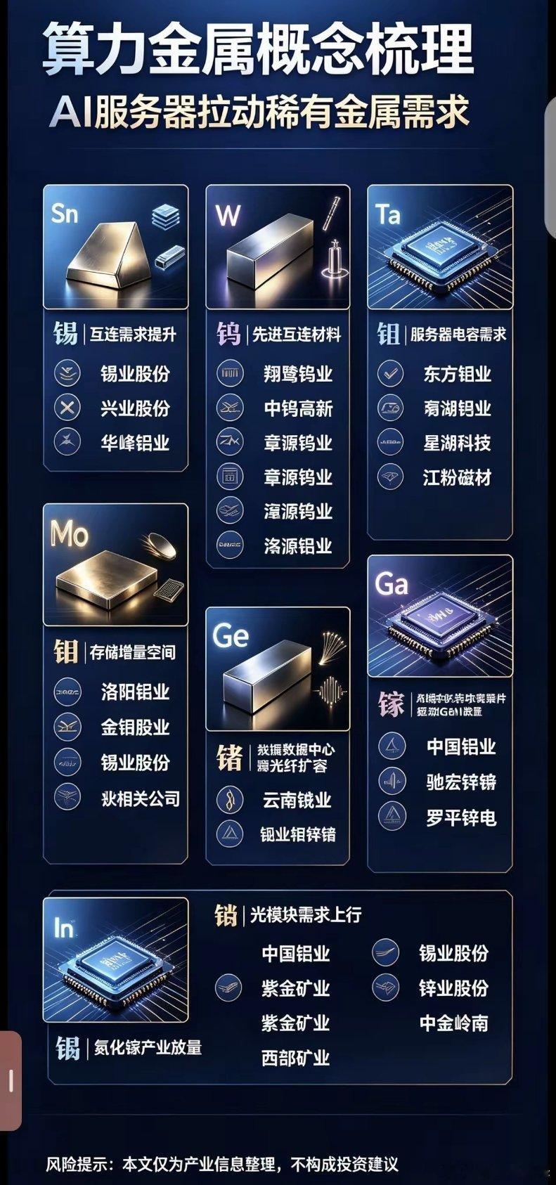 算力金属迎来新机遇，AI服务器拉动多种稀有金属需求英伟达业绩大幅向好，AI算力产