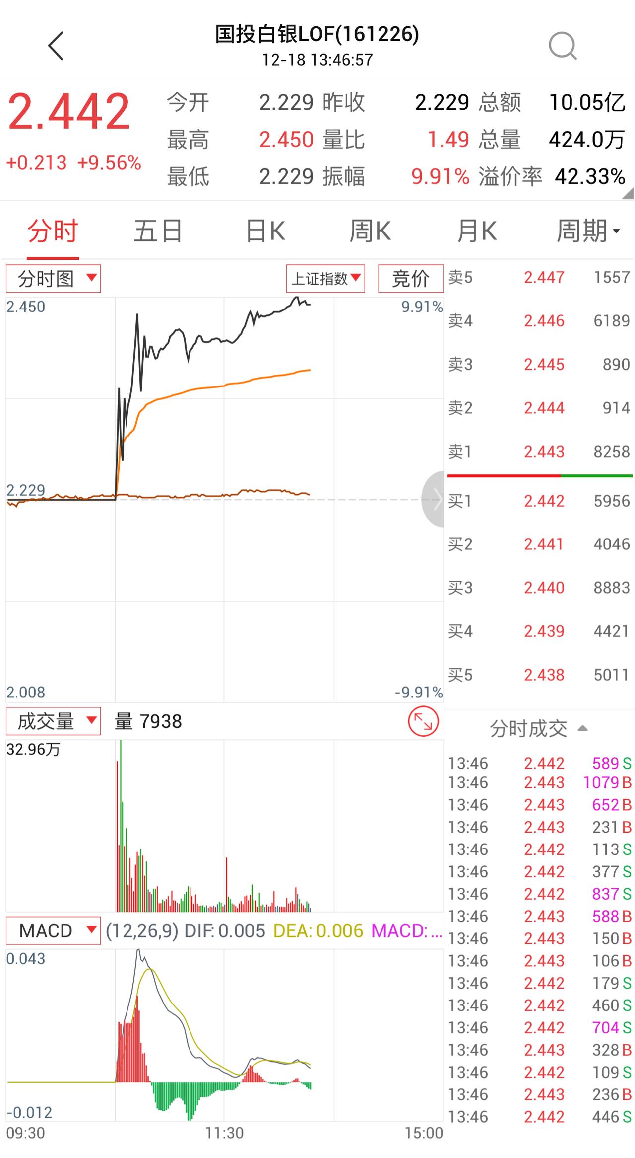 疯狂的白银基金今天打开行情，本来说看一眼黄金和贵金属，却发现了这样一只疯狂的L
