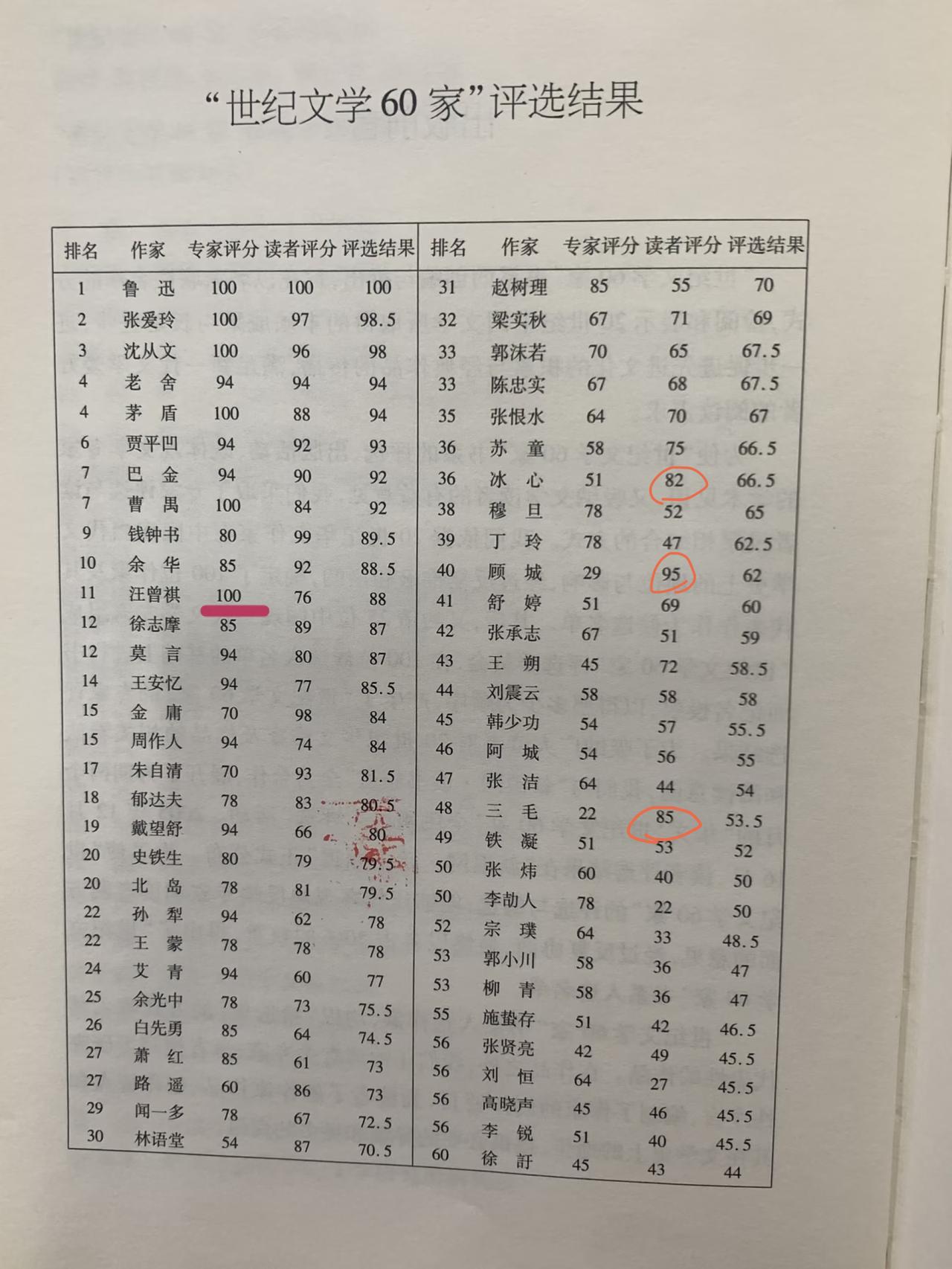 “世纪文学家”评选结果出人意料，鲁迅当之无愧第一名，但有的评分难说。读者方面，