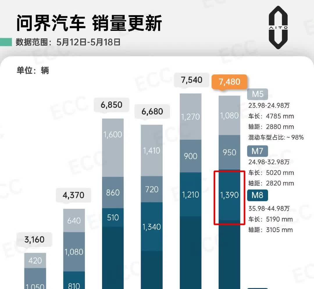 手握80000辆订单的问界m8上周才交付1390台，甚至快被问界m5追平了难