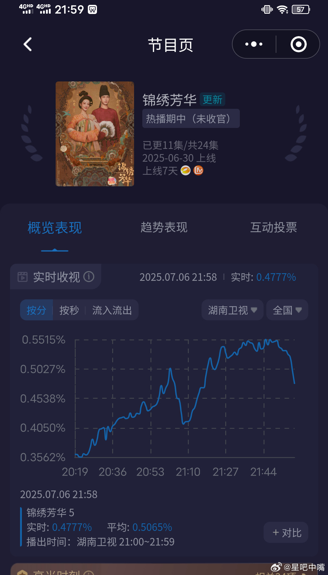杨紫恨意爆发的演技大赏《锦绣芳华》周日酷云峰值0.5545，平均0.4671，c
