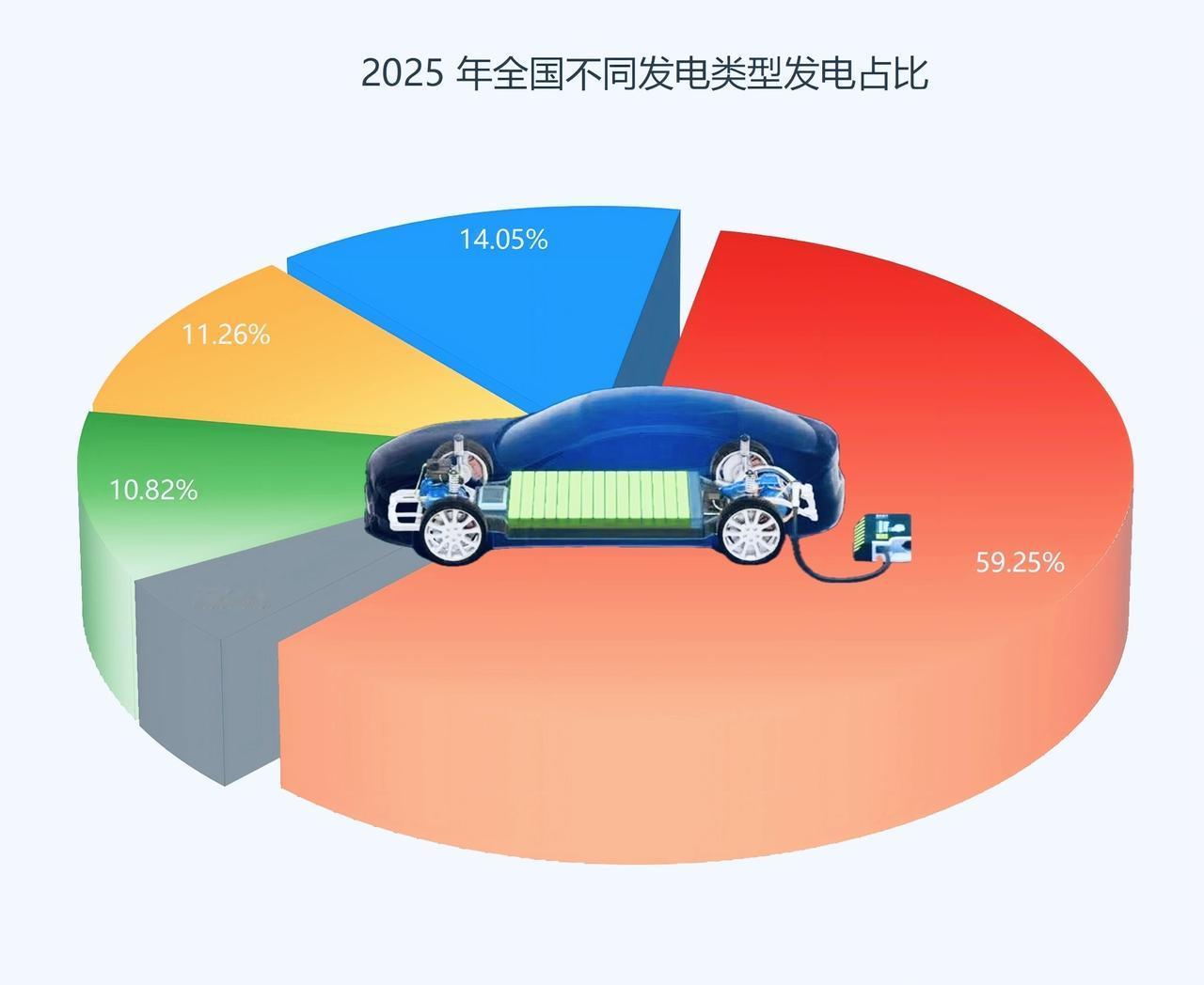 去年卖出去的每两辆车里，就有一辆是新能源。1649万辆，这个数摆在这儿。车是电在