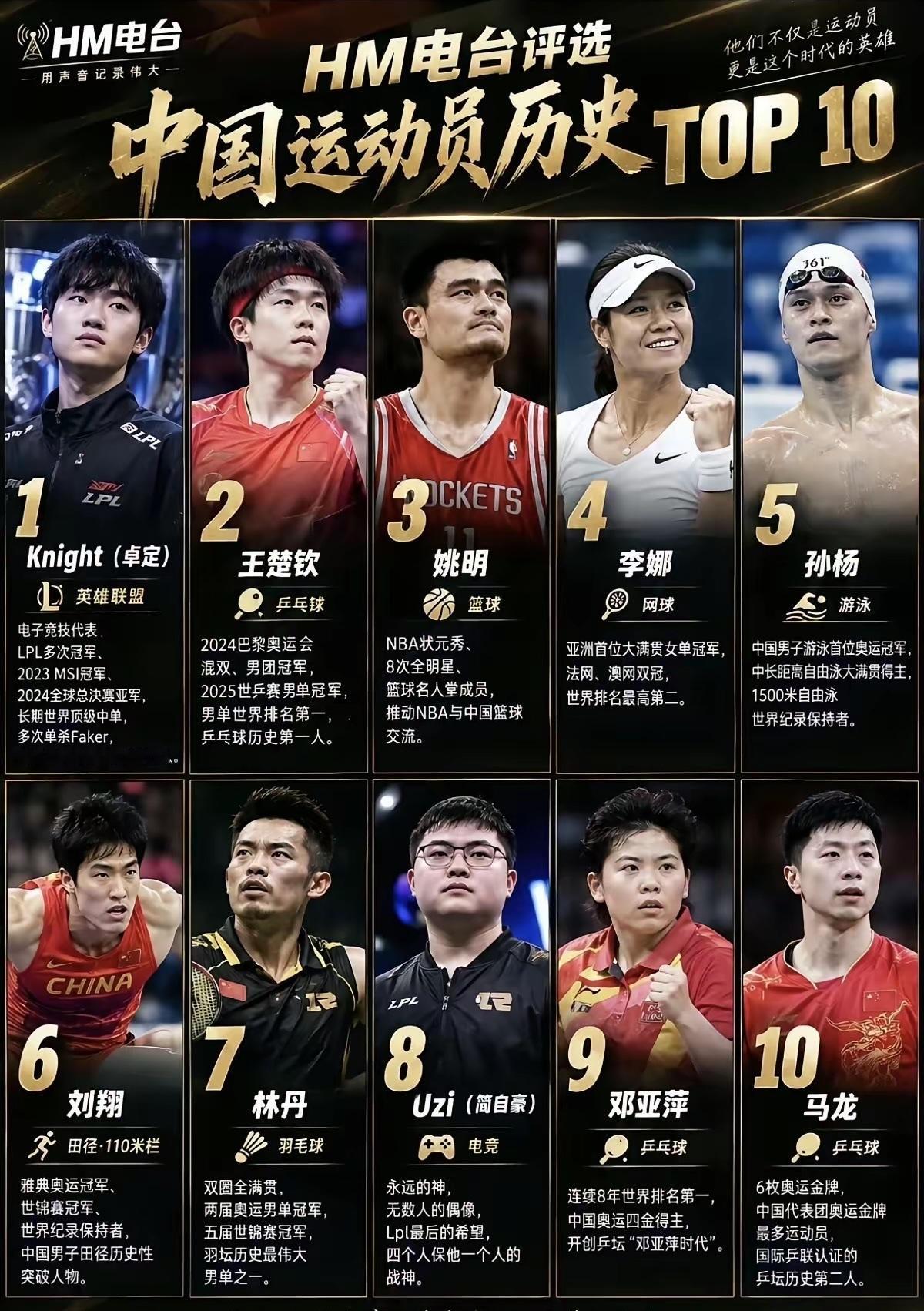 这排名谁排的？刘翔、姚明、李娜前3才对吧！然后邓亚萍、林丹、孙杨、马龙、王楚钦