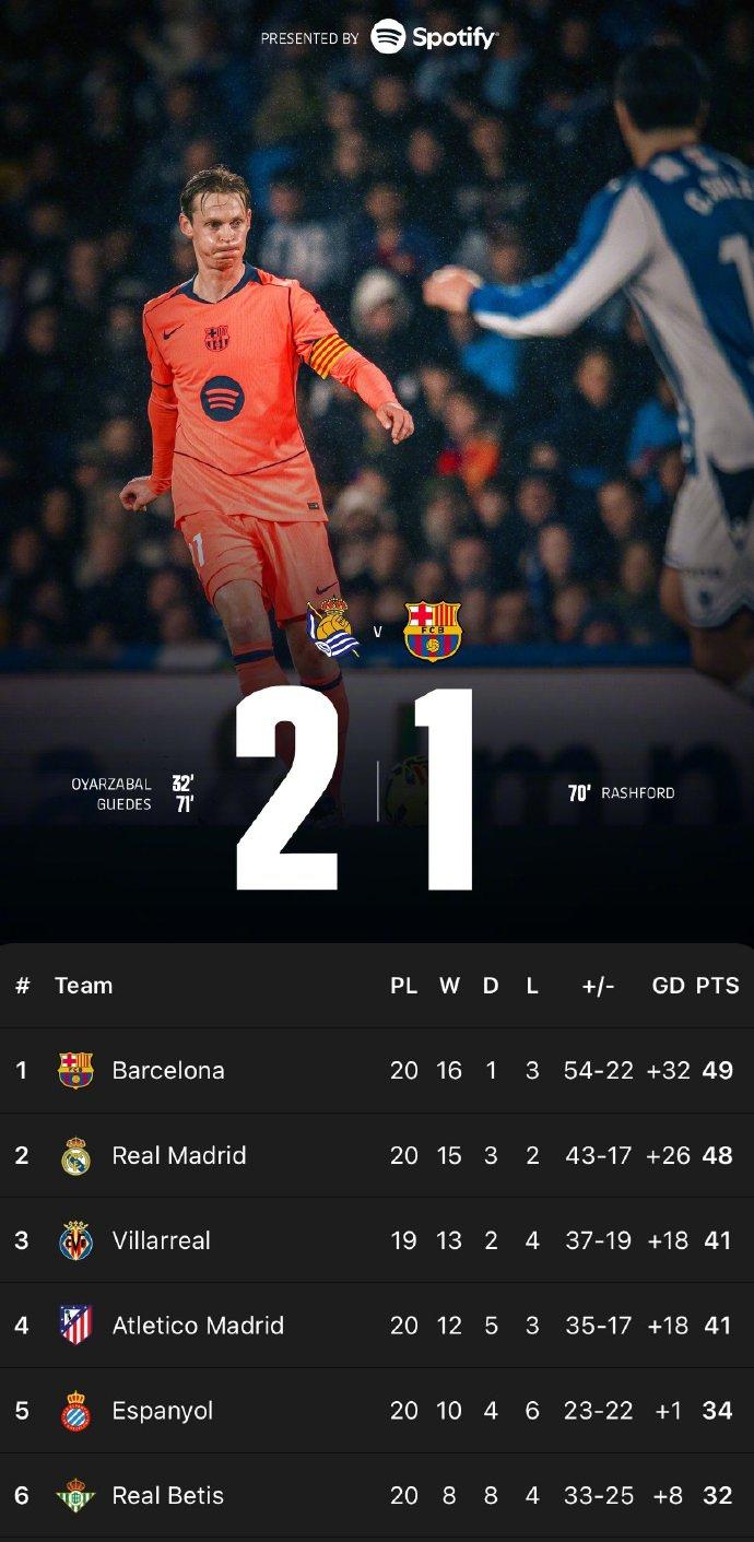 皇马的机会来了，西甲悬念又回来了，巴萨碰到系统局了，只领先1分了。感觉有拉菲和