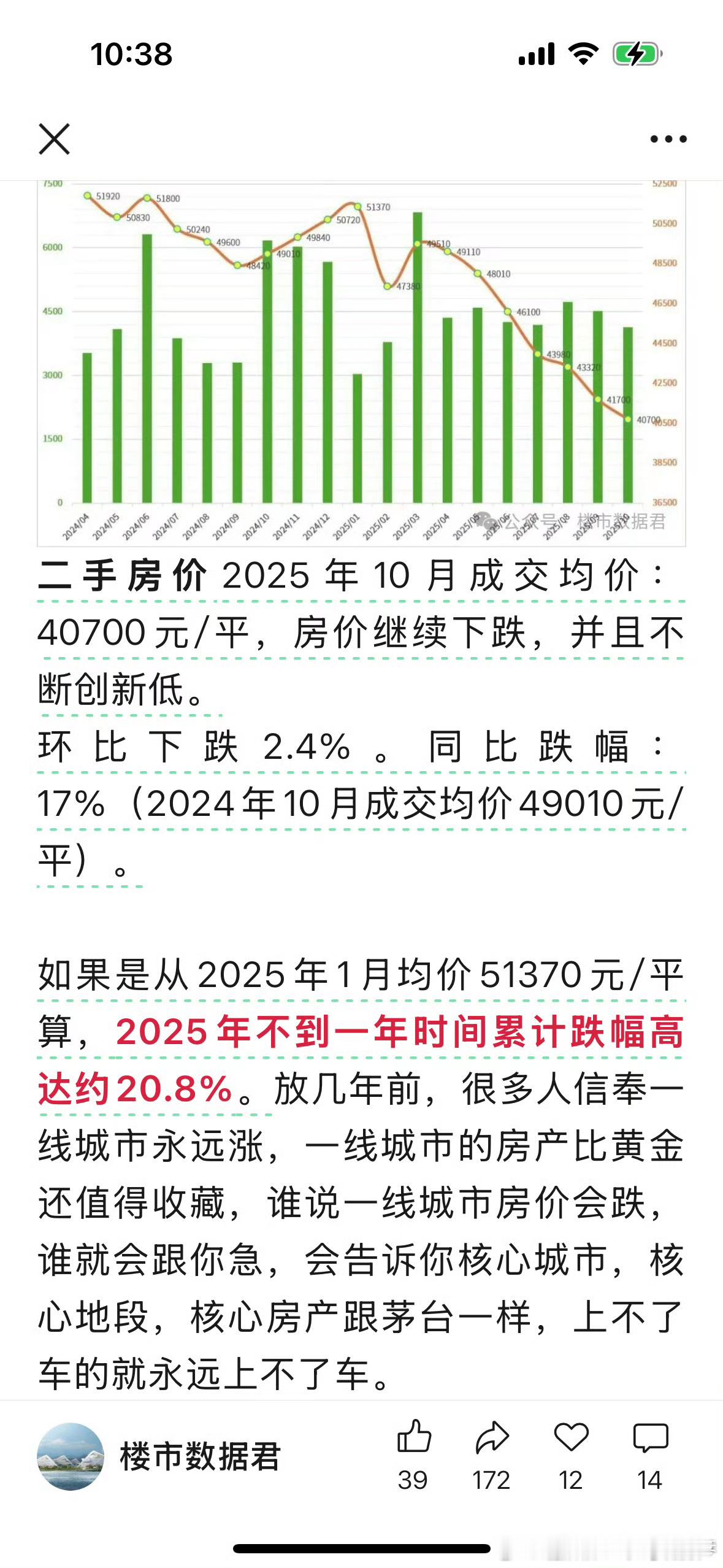 上海的二手房，今年成交均价下跌了20.8%