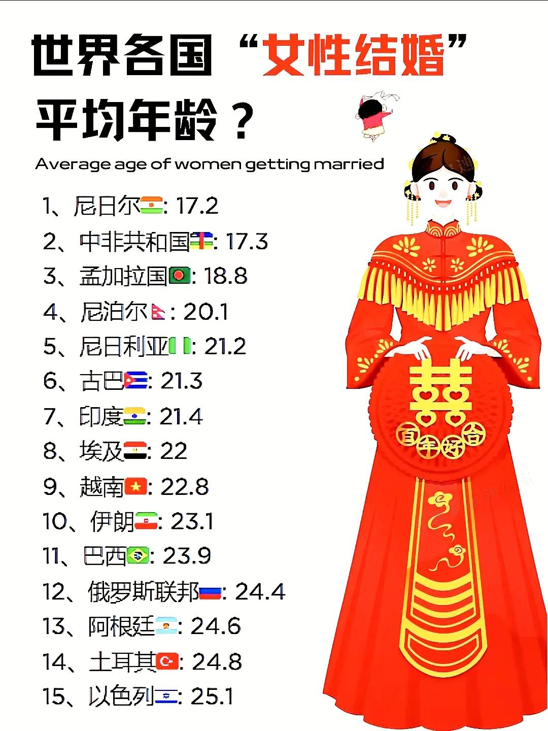 哪个国家的女人结婚最早？