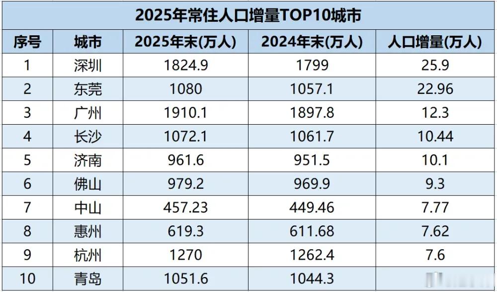 第三个5万亿城市，呼之欲出！摘自乔妹米宅前段时间，广州、深圳、广东三份“十五