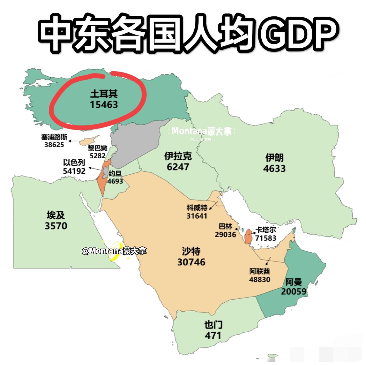 中东各国人均GDP，6国超过3万美元，土耳其的那么高也是依赖石油吗？