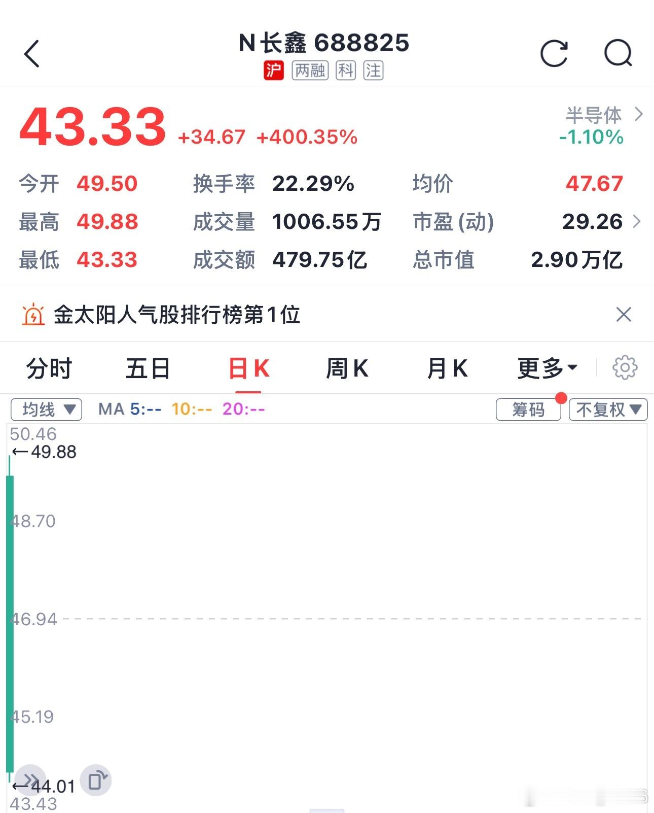 长鑫科技上市好家伙，直接干到三万亿市值
