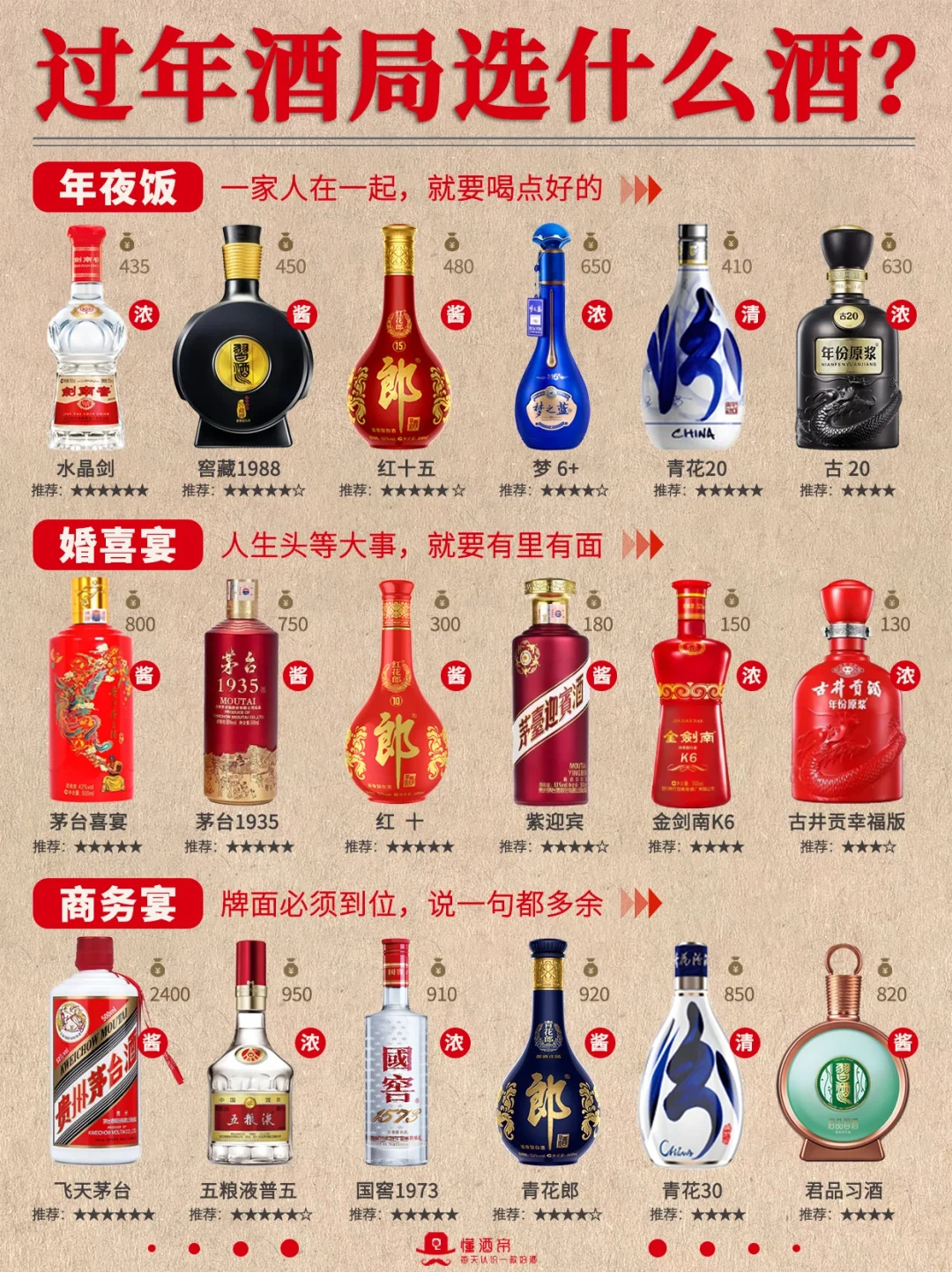 过年酒局🍶选什么酒⁉️白酒选购清单✅️