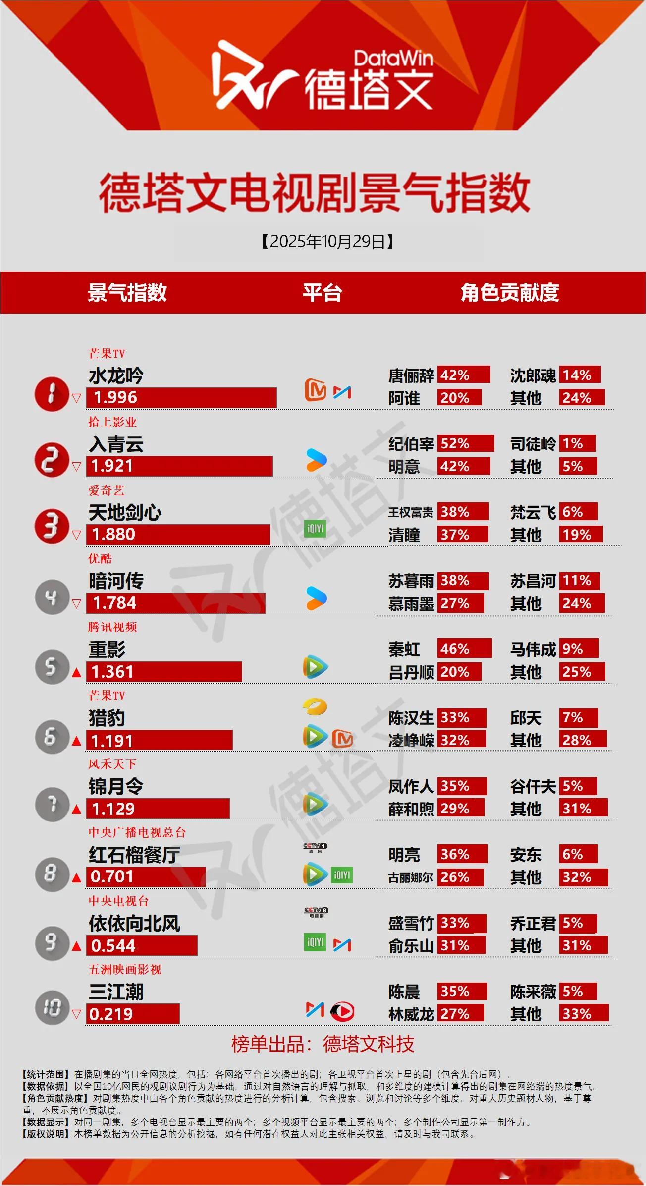 10月29日德塔文景气指数水龙吟1.996入青云1.921天地剑心1.880暗河