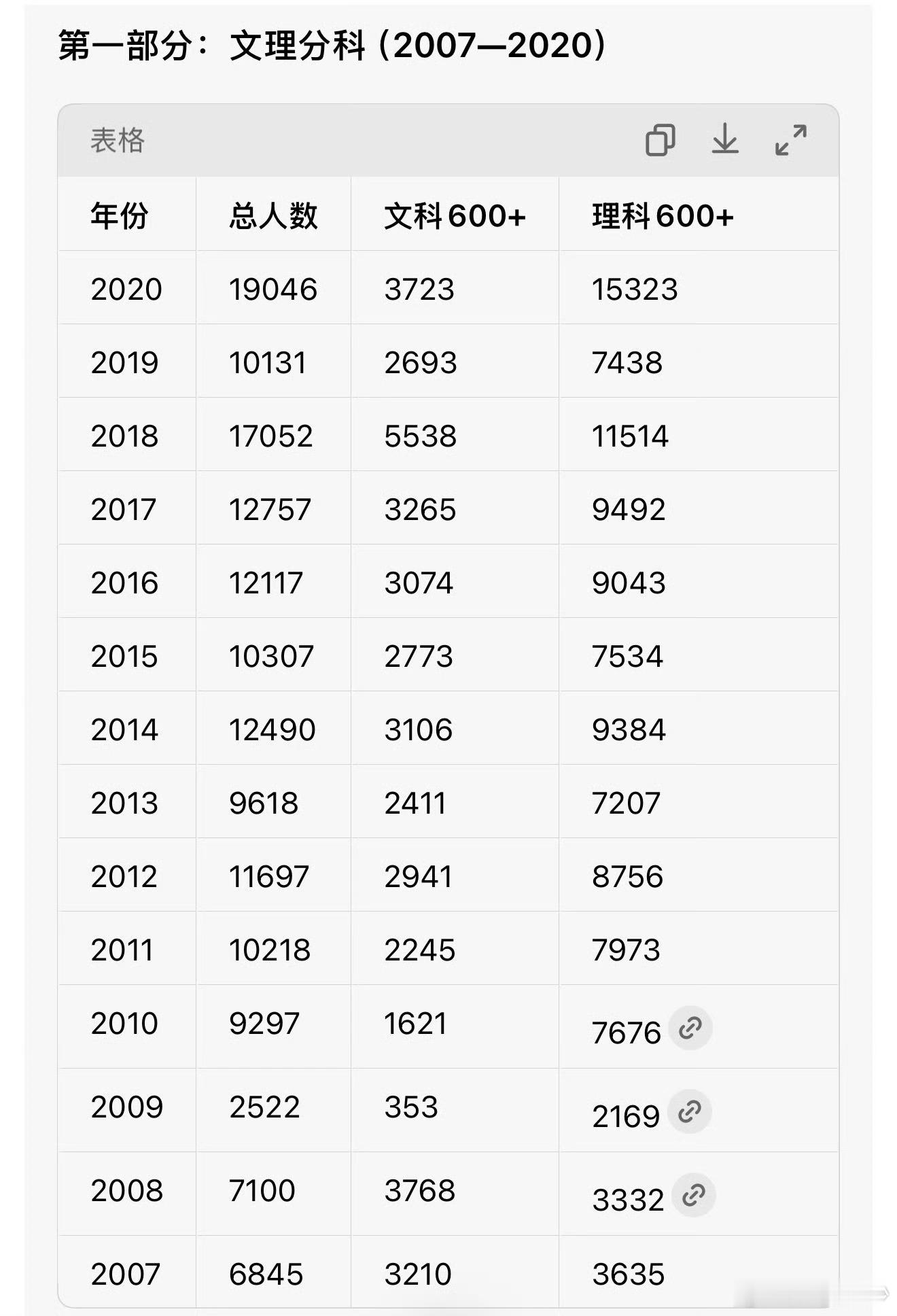 【湖南高考600分以上人数创纪录】今年湖南高考600分及以上21015人，根据
