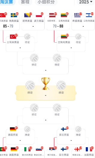 2025男篮欧锦赛8强已出4席:1，德国🇩🇪—（葡萄牙🇵🇹58:85德