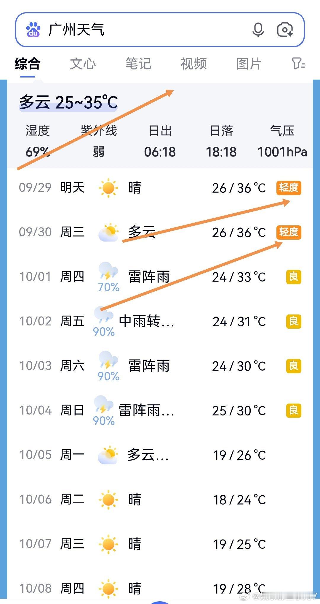 广州这边就是典型的秋老虎，中秋过后高温还能持续一段时间。看预报：9.29、9.30两天最高冲到36℃
