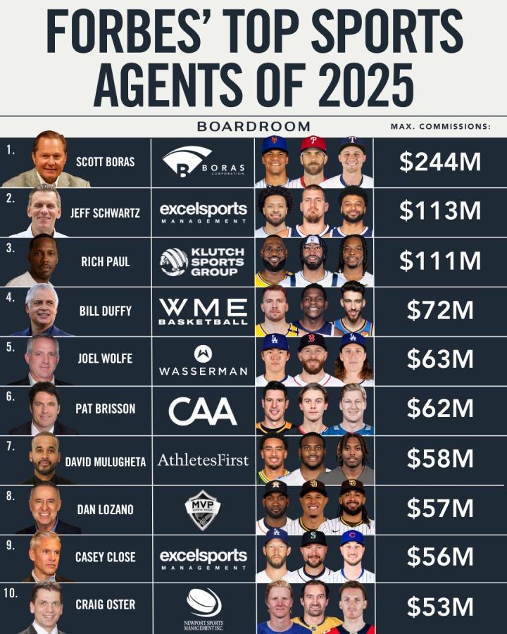 2025年体育经纪人佣金榜：富保罗仅第三！MLB传奇经纪人2.44亿1、Sc