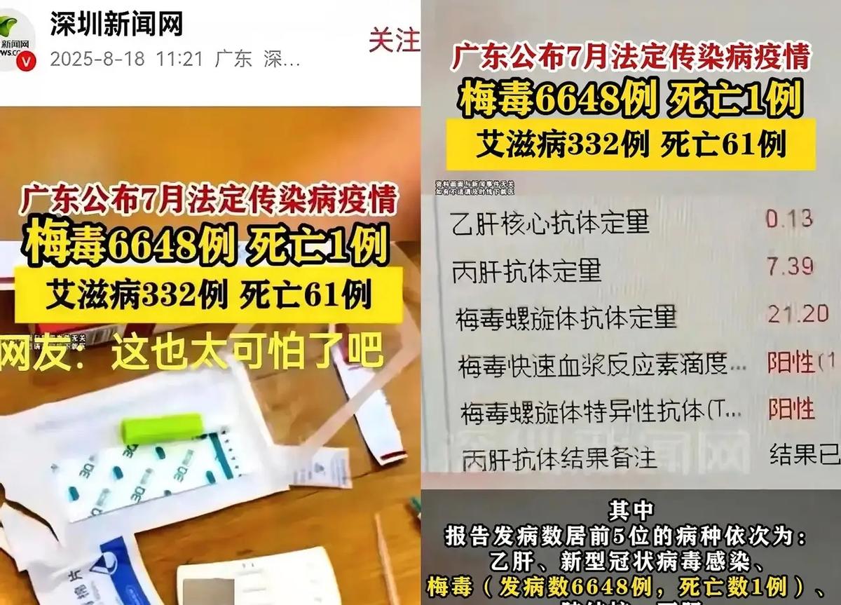 7000人，7月，广东性病榜梅毒占一半，有人已没命数字来自广东省疾控中心