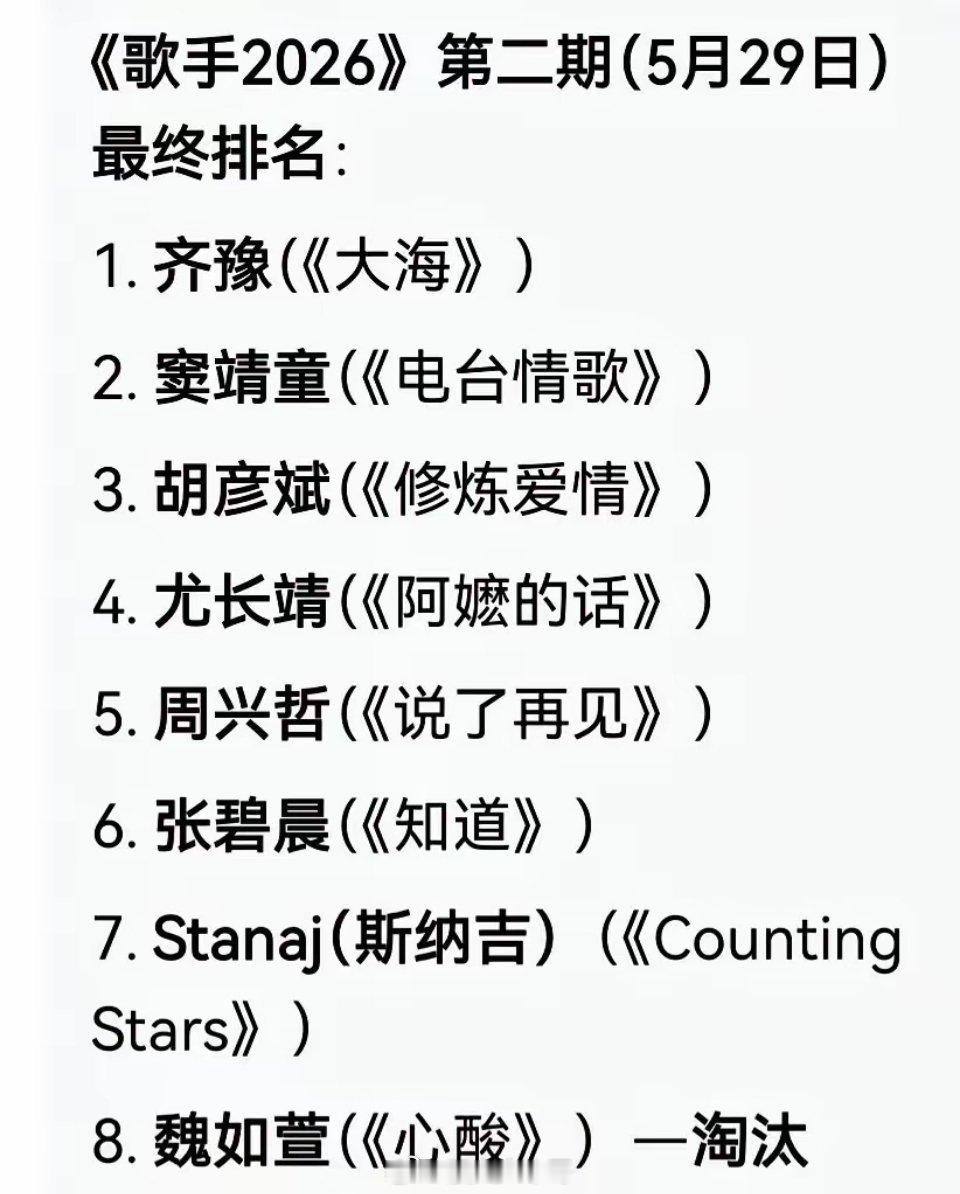 歌手排名歌手名次来了，齐豫再获第一☝️！魏如萱离开。窦靖童表现出色，竟然位居第二