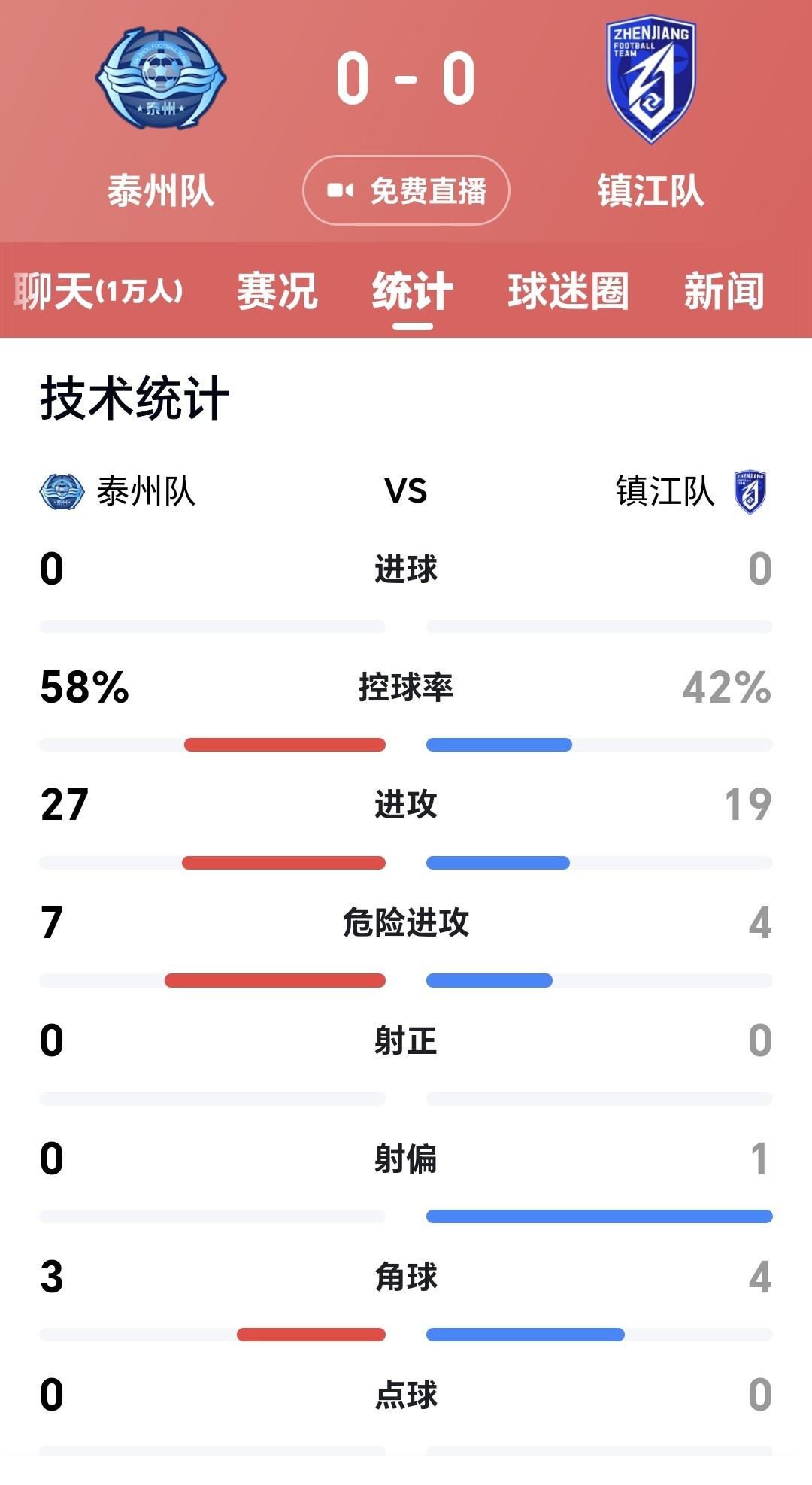苏超：难道泰州队去年的冠军是假今天晚上的苏超比赛，上届冠军泰州队对阵排名垫底的