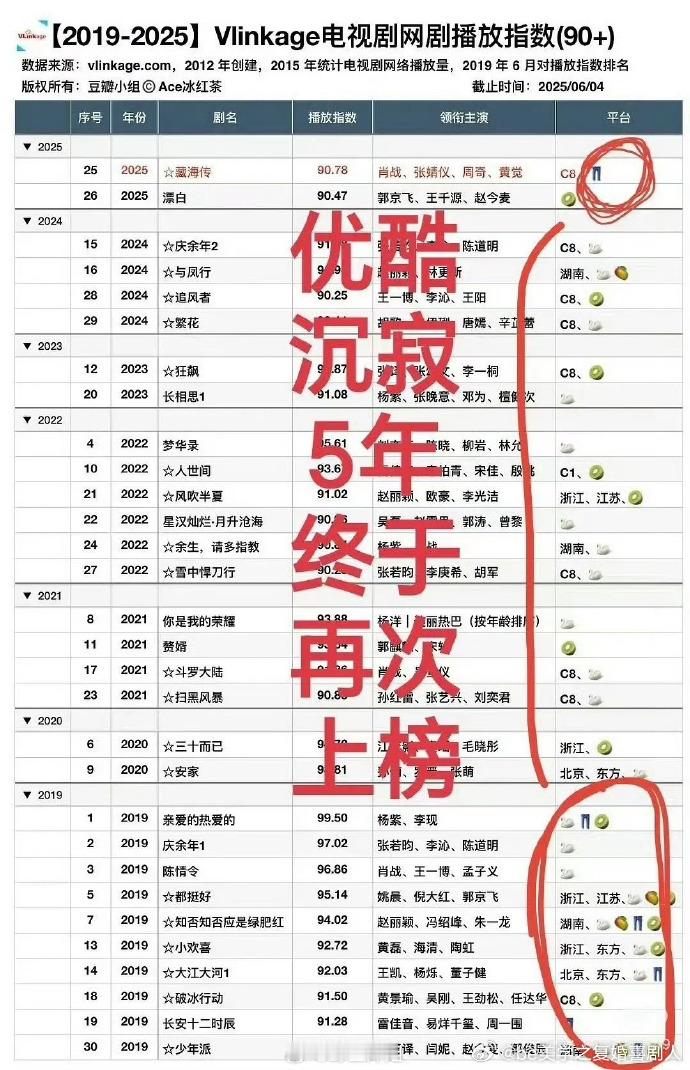 藏海传v榜暂列2025年剧集第一藏海传暂列2025年剧集第一不得不服，《藏海传