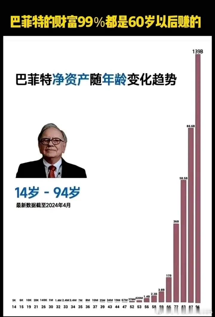 巴菲特的财富99%都是60岁以后赚的！一张图看懂巴菲特财富逻辑：他99%的资产都