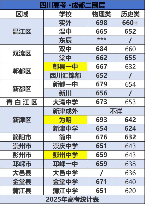 2025高考成都二圈层哪家强？2025高考