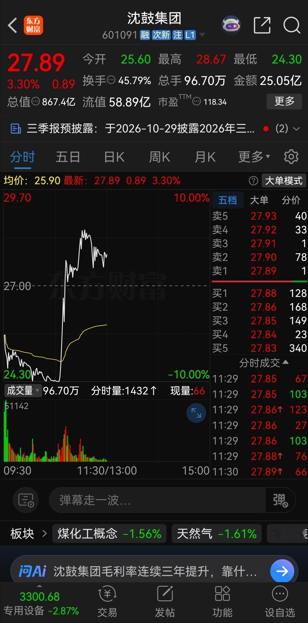 昨天跌停卖出沈鼓集团的股民，估计大腿又要拍肿了！继上个交易日跌停后，昨天再次