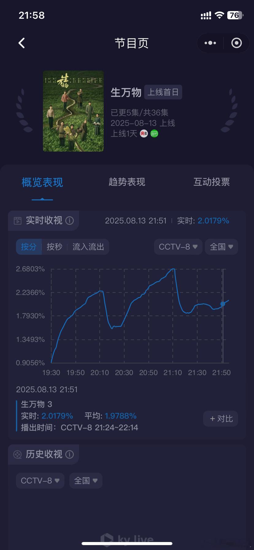 生万物收视率杨幂这个收视率女王真不是白叫的，生万物今日首播酷云峰值破2.68，?