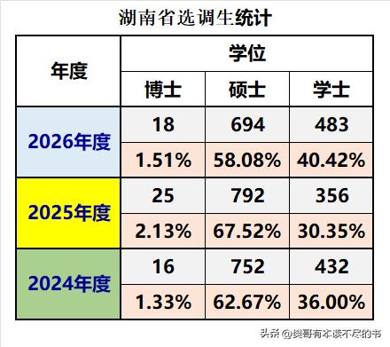 湖南省2026年度录用选调生1195人，人数和前两年大致相当：❶总人数同比20