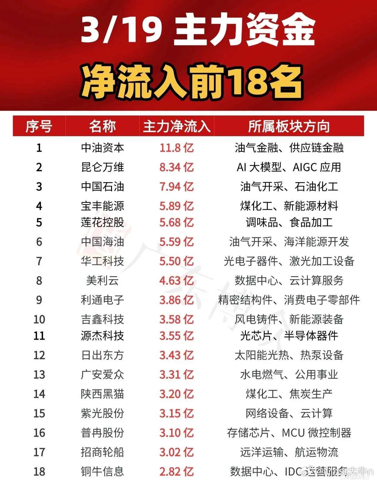 3月19日主力资金净流入前18名个股及板块分布如下：1.中油资本（11.8亿）