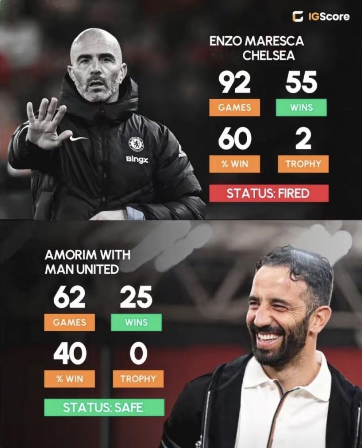 很多人在讨论相对于马雷斯卡，阿莫林这么差的成绩，为什么还不被解雇？我认为曼联管