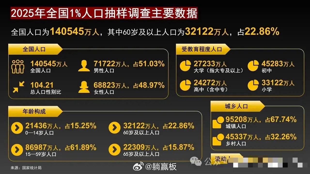 全国男性比女性多2899万，3000万光棍的真相可能和你想的不一样国家统计局5月