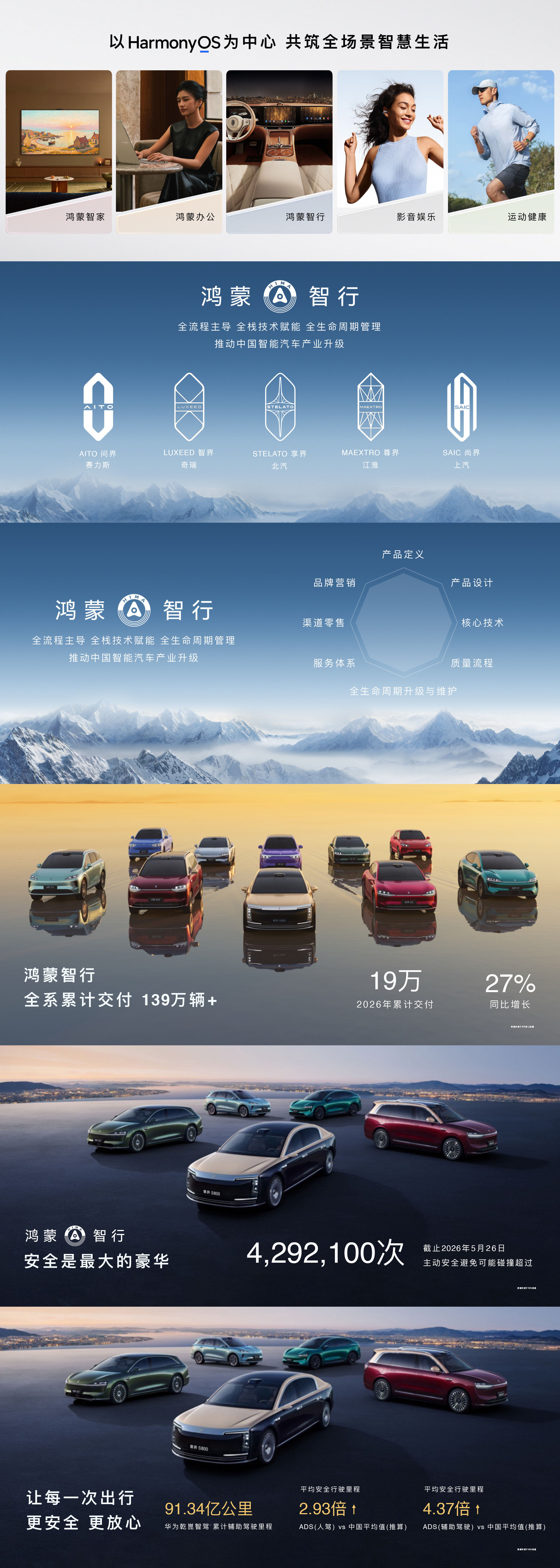 鸿蒙智行发布会鸿蒙智行累计交付已突破139万辆+，市场表现亮眼。截至目前，主