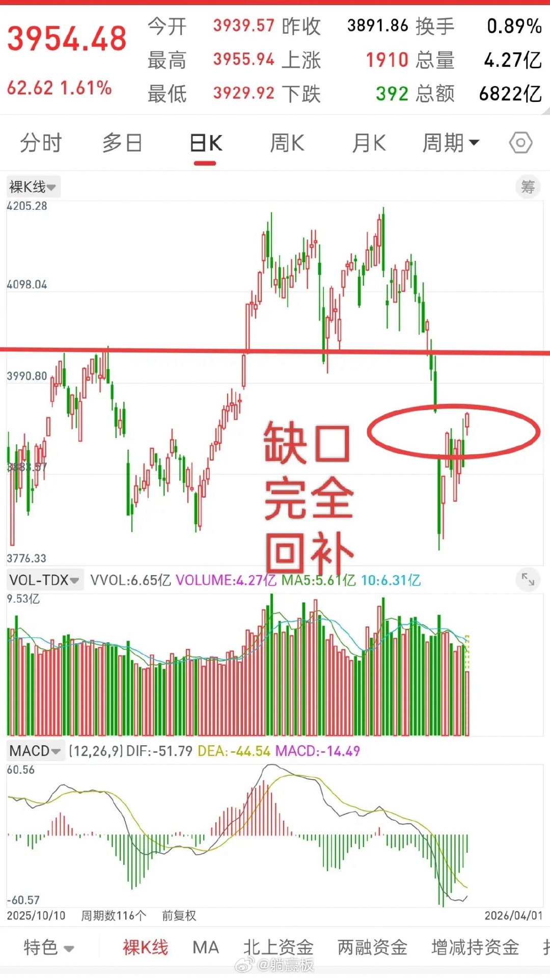 A股，历时7天，今日如期回补缺口，后市走势会如何？截止目前，刚刚最高点3955.