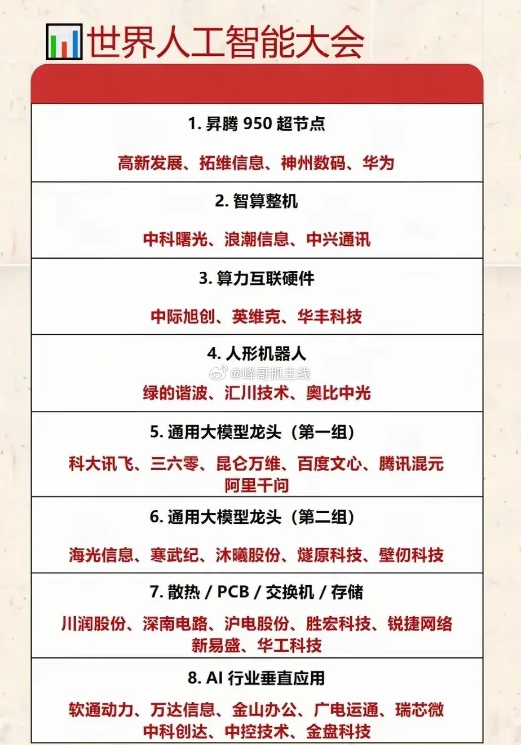 这张表格完整梳理了本届世界人工智能大会八大AI细分赛道，覆盖昇腾超节点、智算整机