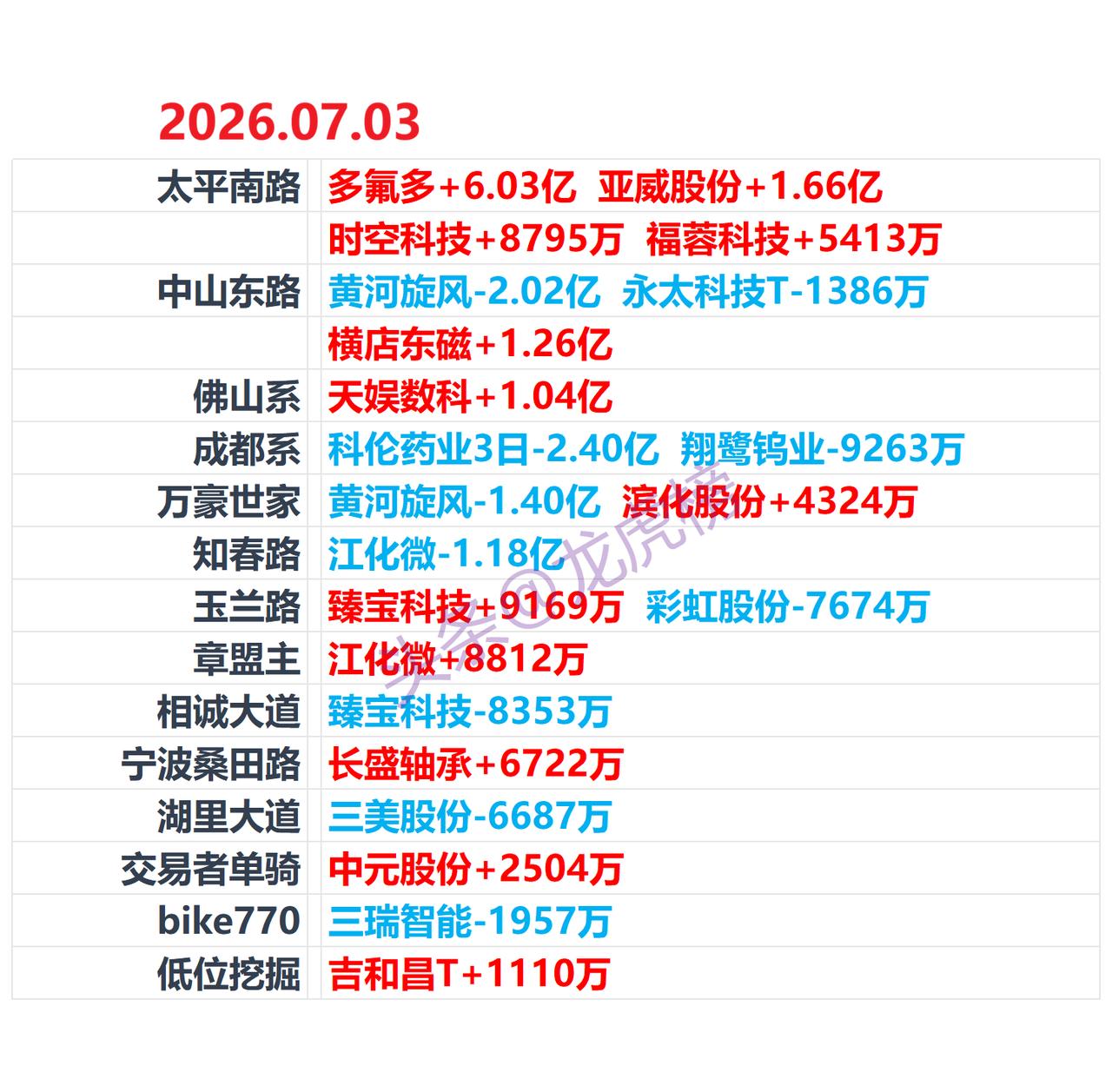 7月3日龙虎榜复盘：游资席位公开数据整理本文仅客观整理交易所龙虎榜公开行情数
