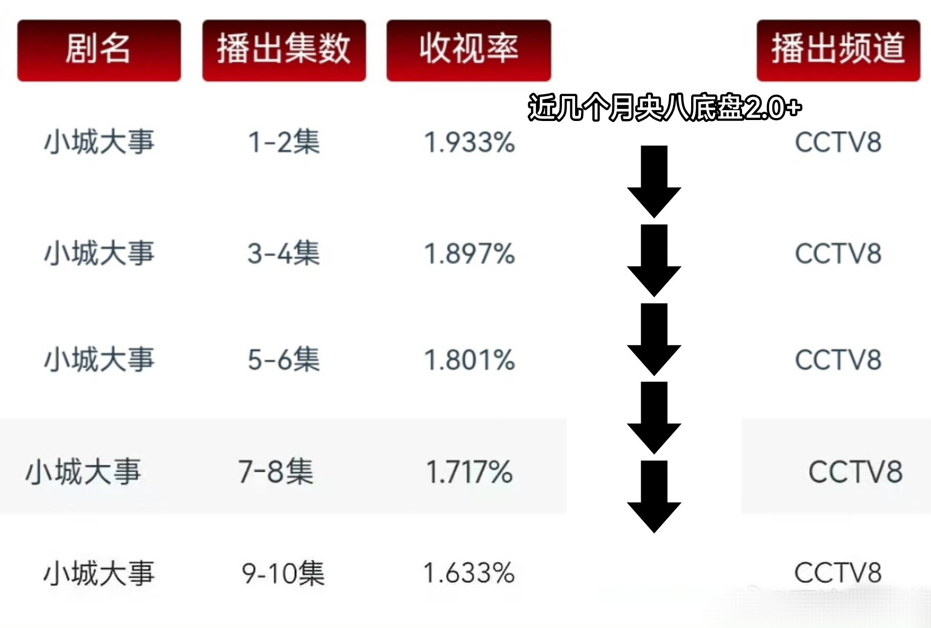 小城大事前几天刚开播的时候还想拉人家生万物，结果小城大事收视率跌破底盘？不论电