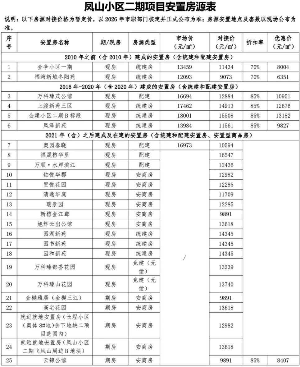 区位补偿9818元/㎡！福州主城，约243.54亩地块征收补偿方案出炉！近日