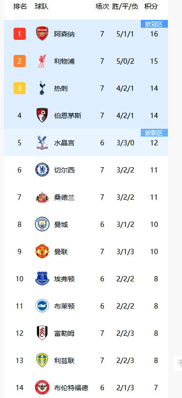 曼联2比0桑德兰曼联2-1切尔西2-1利物浦，下轮双红会会是啥结果？​​​