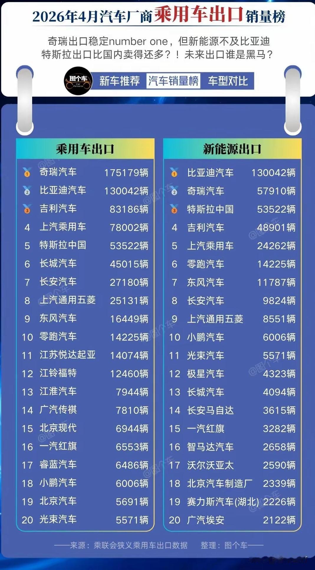 乘用车4月份出口榜单出炉！比亚迪和奇瑞的差距越来越小了！虽然说奇瑞依旧是老大