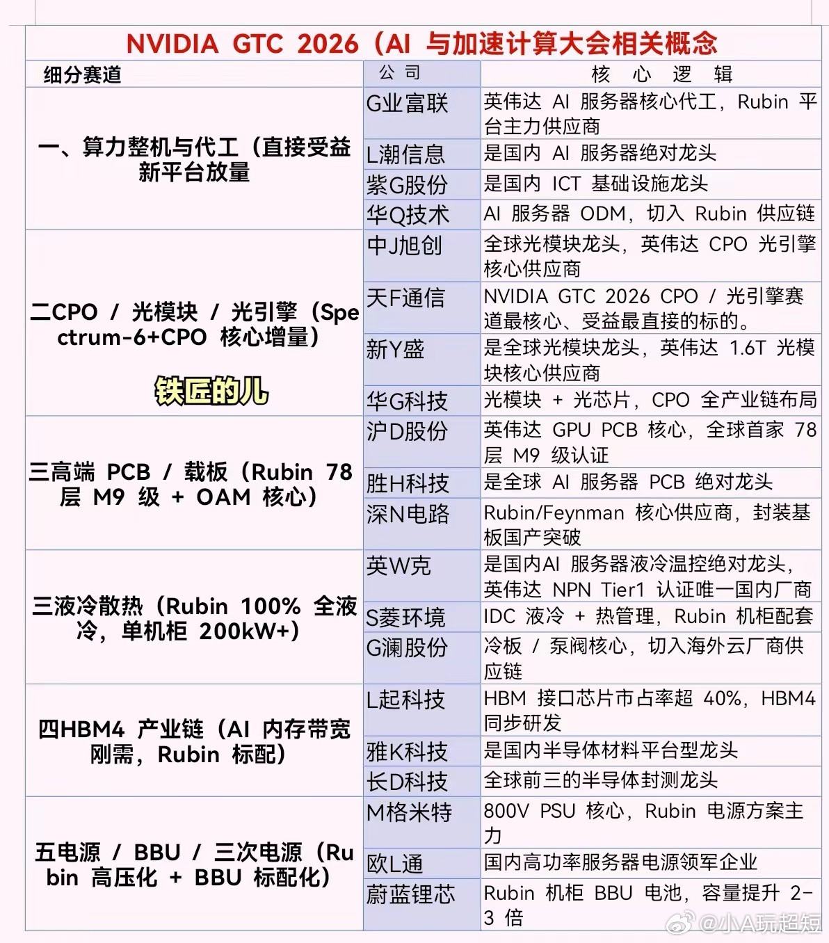 英伟达GTC（AI与加速计算）大会核心前瞻英伟达GTC于2026年3月