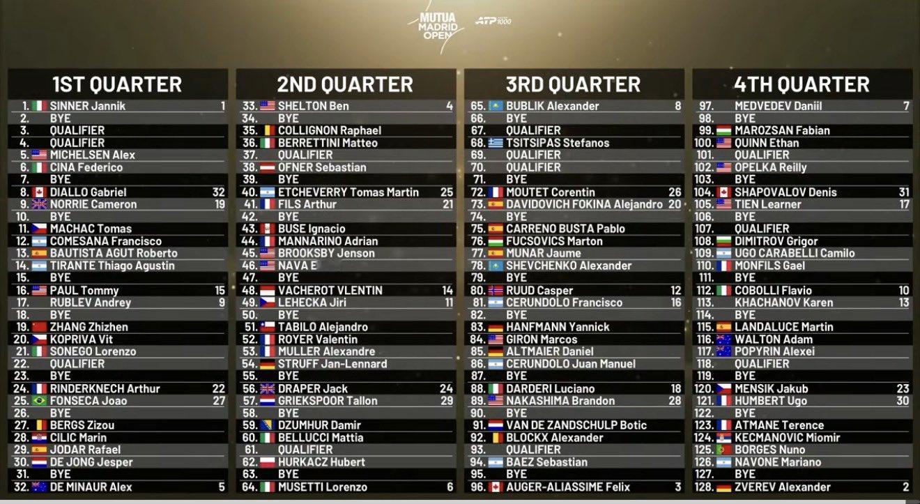 马德里1000赛男单正赛签表出炉🔥感觉也可以叫辛纳挑战赛🇨🇳张之臻首轮