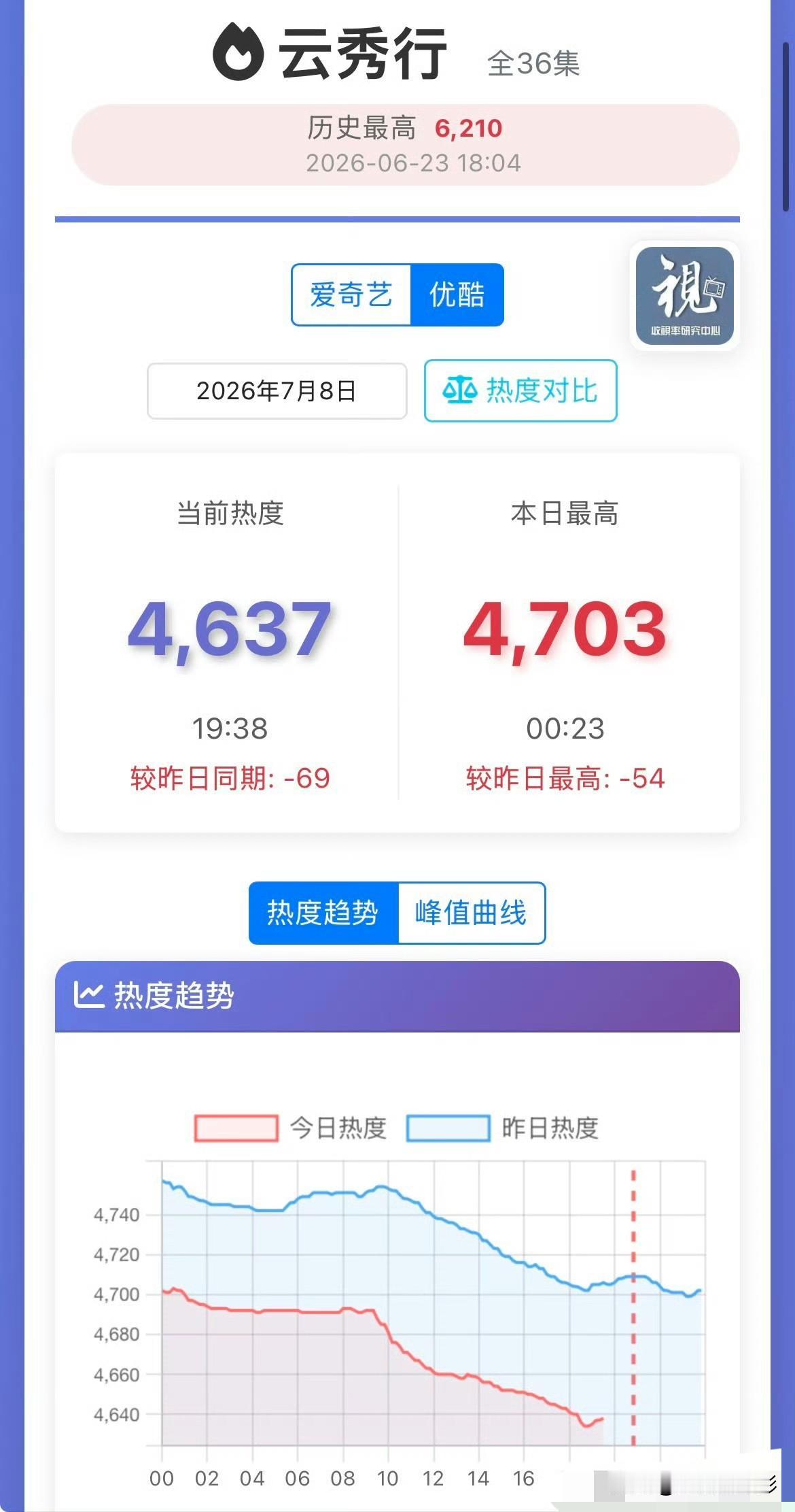 《云秀行》超点大结局，播出日热度才4000，数据惨淡刺眼。不少观众误以为剧集正式