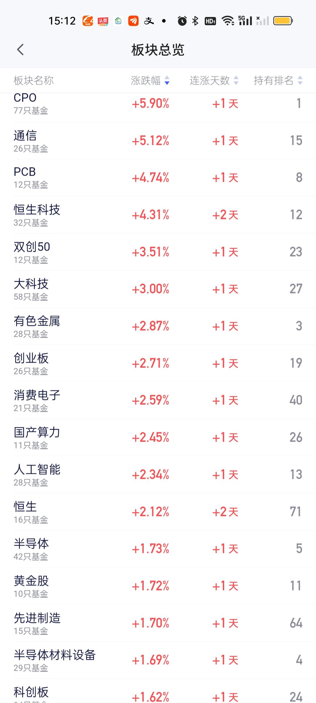 重仓拿着CPO板块的今天要吃的满嘴流油啊！不知道大家发现一个现象没有？每次遇到暴
