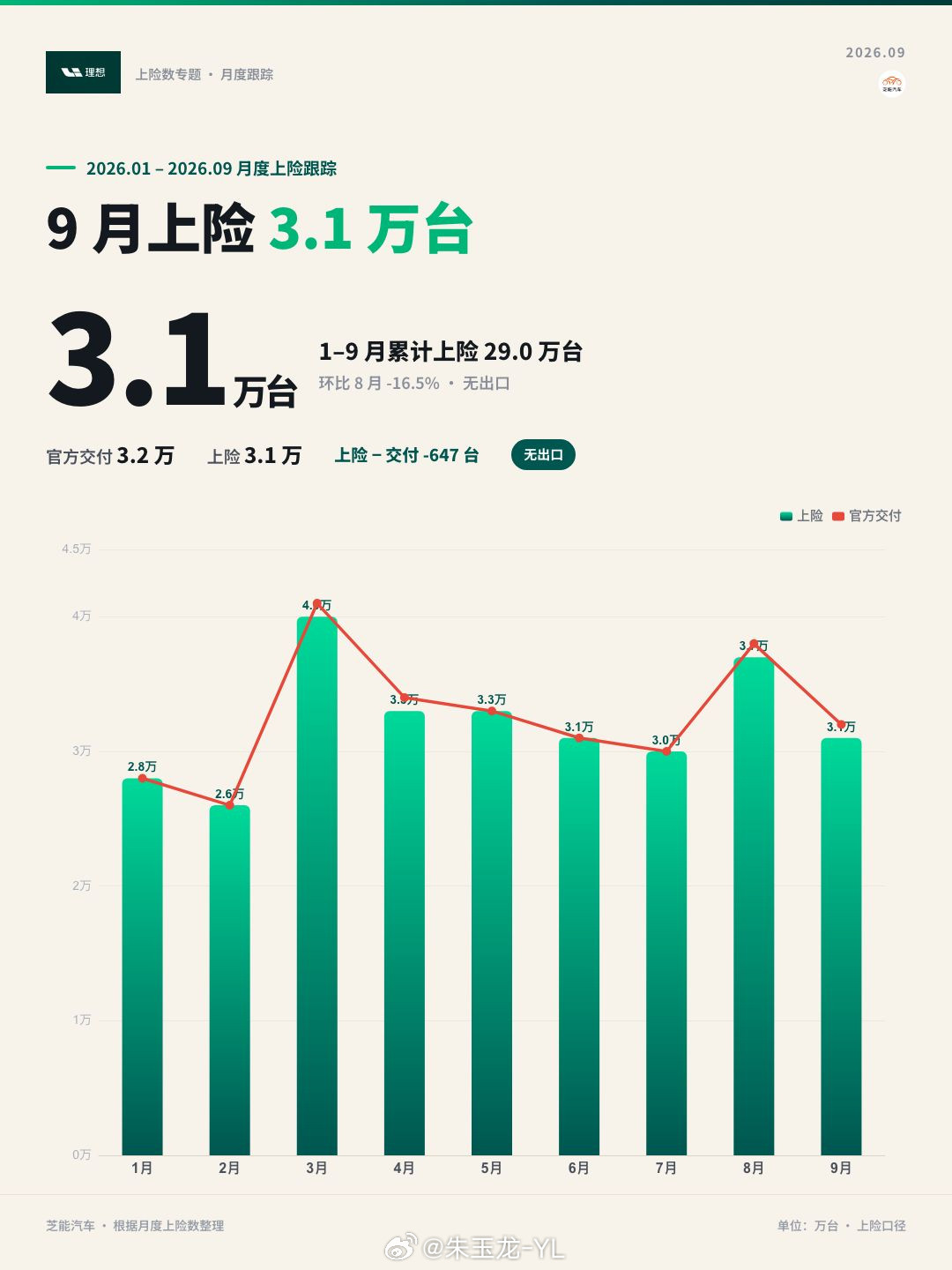 #2026款理想i6首发静态评测#群里有兄弟拿到了理想汽车9月的上险数据3.1万台，和交付数据差异很