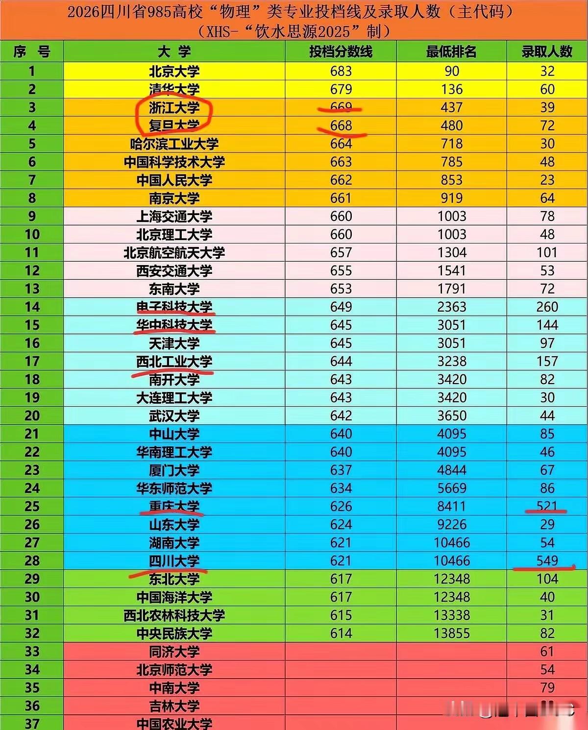 看看四川2026年这份最新的985物理类投档线榜单，那些平时老爱拿“拼多多”来调