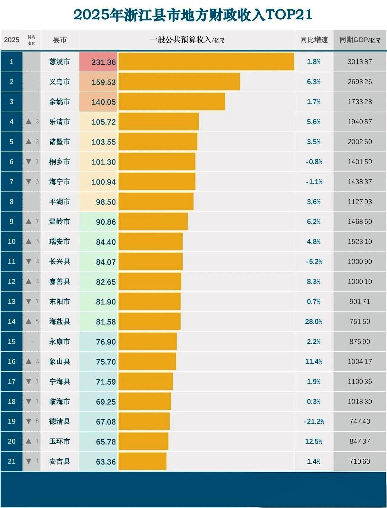 2025年浙江地方财政收入最多的21个县市——从表中排名及数据来看，很多县市日子